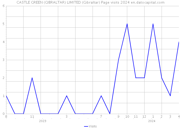 CASTLE GREEN (GIBRALTAR) LIMITED (Gibraltar) Page visits 2024 