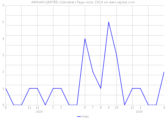AMAIAH LIMITED (Gibraltar) Page visits 2024 