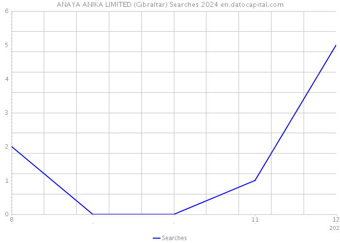 ANAYA ANIKA LIMITED (Gibraltar) Searches 2024 