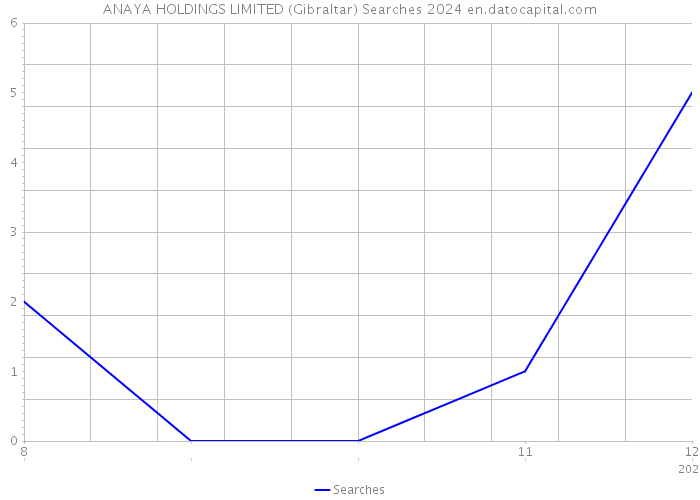 ANAYA HOLDINGS LIMITED (Gibraltar) Searches 2024 