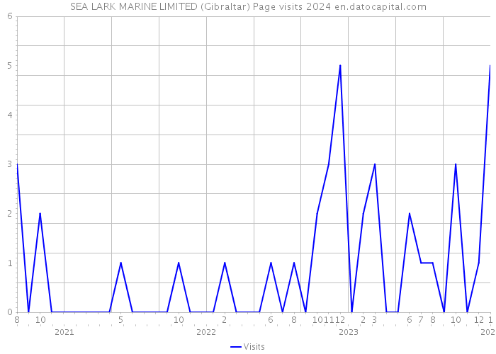 SEA LARK MARINE LIMITED (Gibraltar) Page visits 2024 