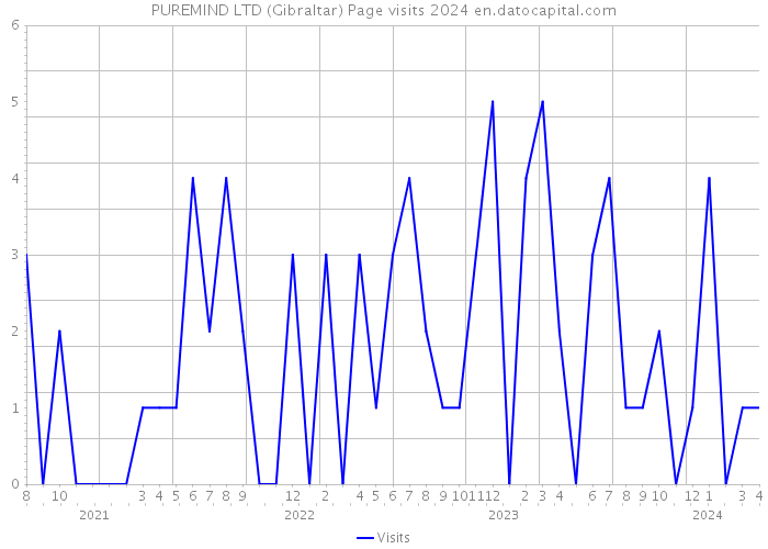 PUREMIND LTD (Gibraltar) Page visits 2024 
