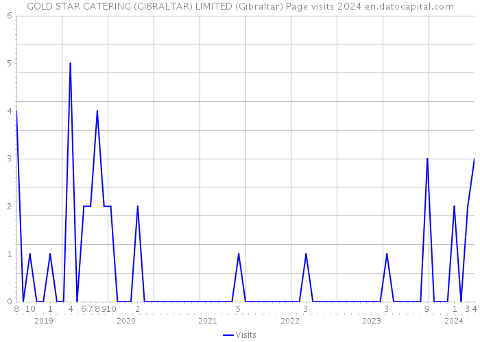 GOLD STAR CATERING (GIBRALTAR) LIMITED (Gibraltar) Page visits 2024 