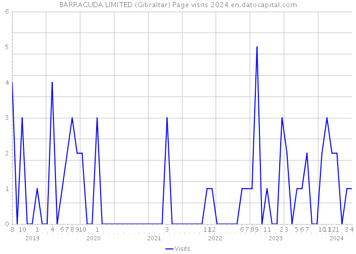 BARRACUDA LIMITED (Gibraltar) Page visits 2024 