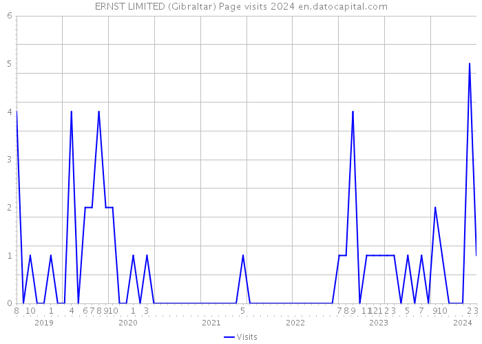 ERNST LIMITED (Gibraltar) Page visits 2024 