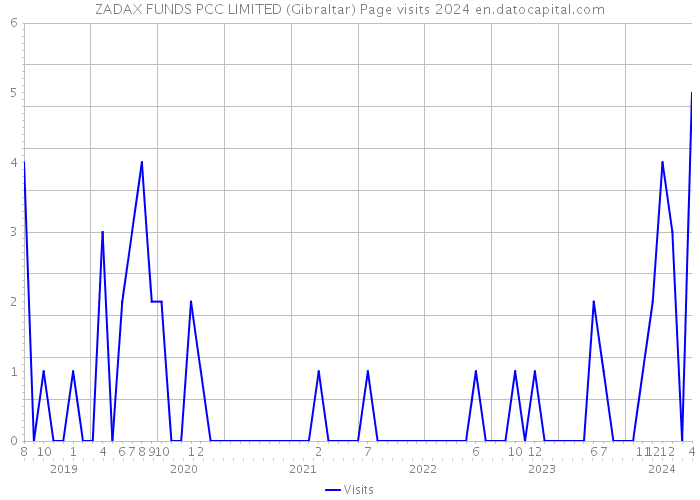 ZADAX FUNDS PCC LIMITED (Gibraltar) Page visits 2024 