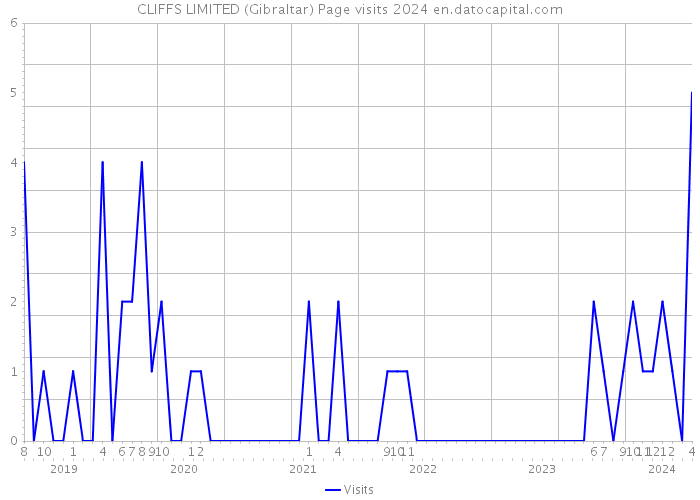 CLIFFS LIMITED (Gibraltar) Page visits 2024 