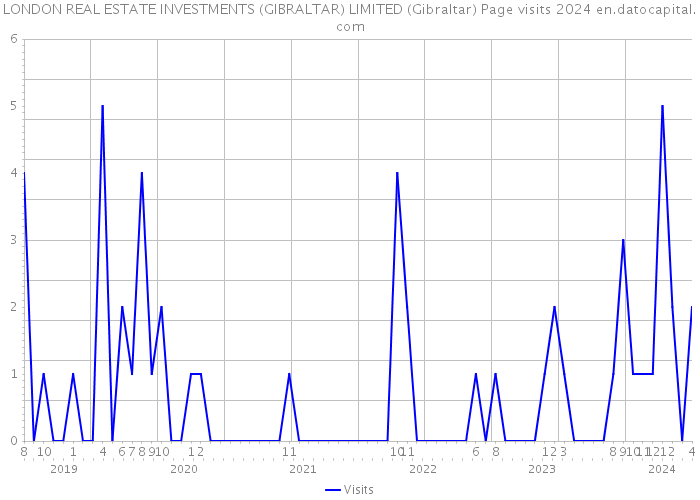 LONDON REAL ESTATE INVESTMENTS (GIBRALTAR) LIMITED (Gibraltar) Page visits 2024 