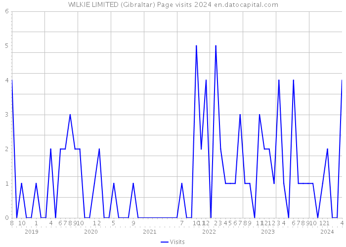 WILKIE LIMITED (Gibraltar) Page visits 2024 