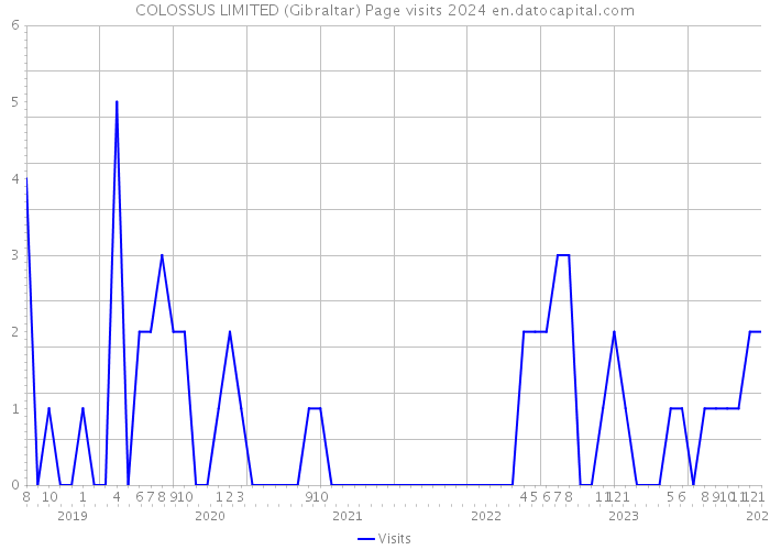 COLOSSUS LIMITED (Gibraltar) Page visits 2024 
