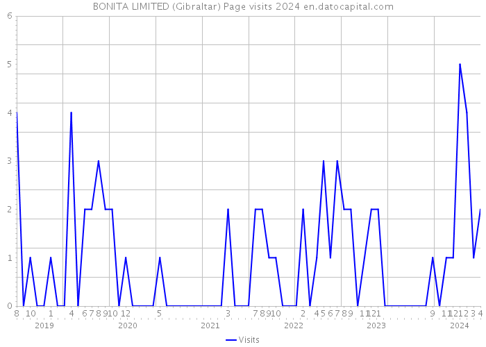 BONITA LIMITED (Gibraltar) Page visits 2024 