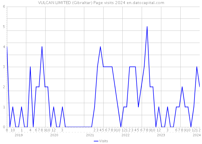 VULCAN LIMITED (Gibraltar) Page visits 2024 