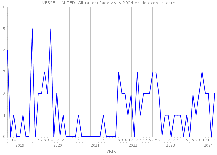 VESSEL LIMITED (Gibraltar) Page visits 2024 