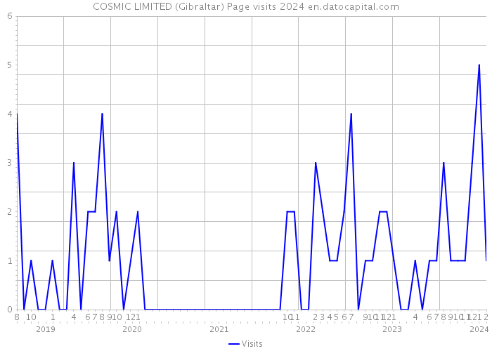 COSMIC LIMITED (Gibraltar) Page visits 2024 