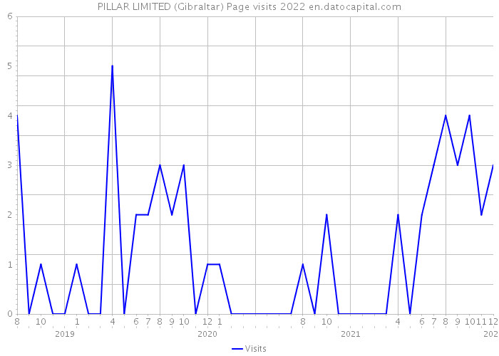 PILLAR LIMITED (Gibraltar) Page visits 2022 
