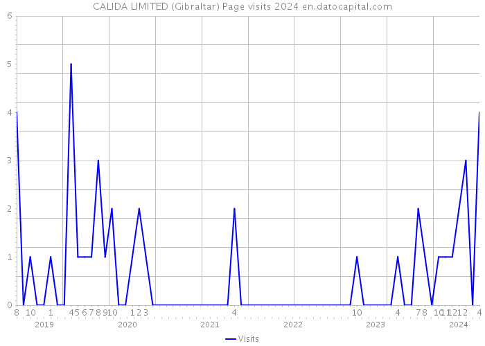 CALIDA LIMITED (Gibraltar) Page visits 2024 