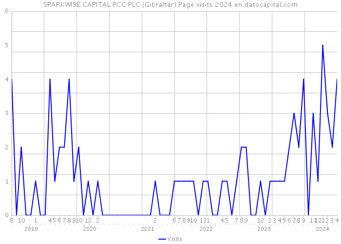 SPARKWISE CAPITAL PCC PLC (Gibraltar) Page visits 2024 