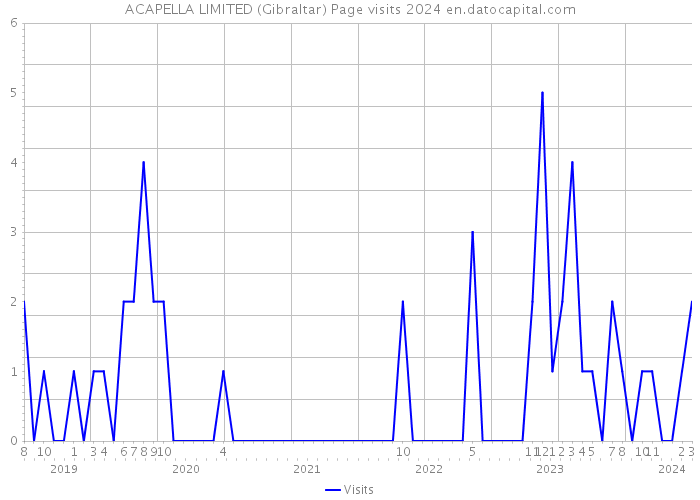 ACAPELLA LIMITED (Gibraltar) Page visits 2024 