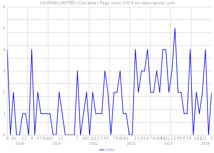 CASPIAN LIMITED (Gibraltar) Page visits 2024 