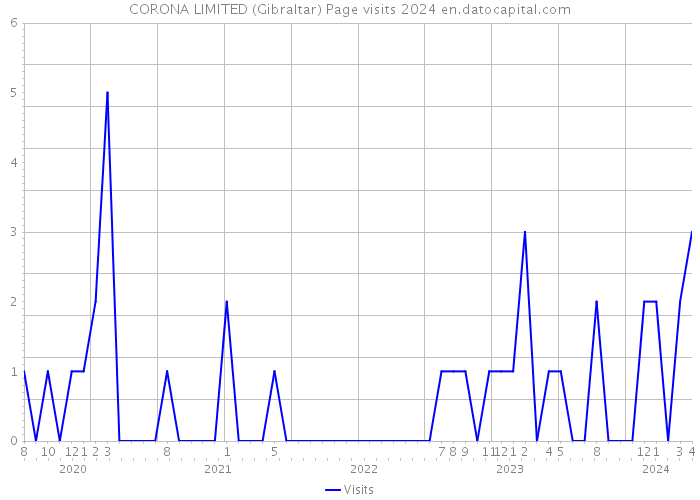CORONA LIMITED (Gibraltar) Page visits 2024 
