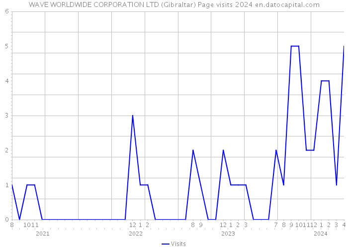 WAVE WORLDWIDE CORPORATION LTD (Gibraltar) Page visits 2024 