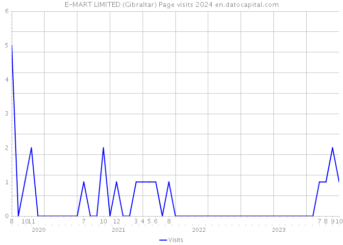 E-MART LIMITED (Gibraltar) Page visits 2024 