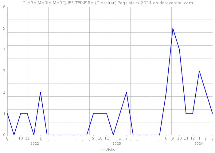 CLARA MARIA MARQUES TEIXEIRA (Gibraltar) Page visits 2024 