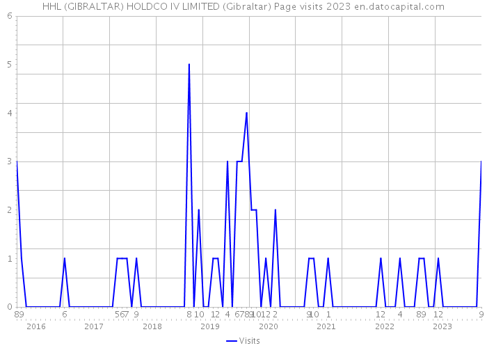 HHL (GIBRALTAR) HOLDCO IV LIMITED (Gibraltar) Page visits 2023 