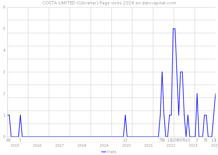 COSTA LIMITED (Gibraltar) Page visits 2024 