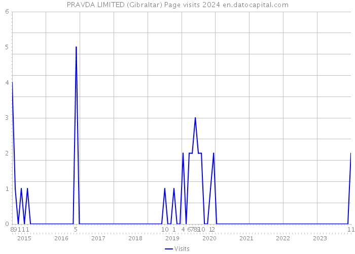 PRAVDA LIMITED (Gibraltar) Page visits 2024 