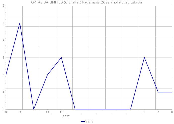 OPTAS DA LIMITED (Gibraltar) Page visits 2022 