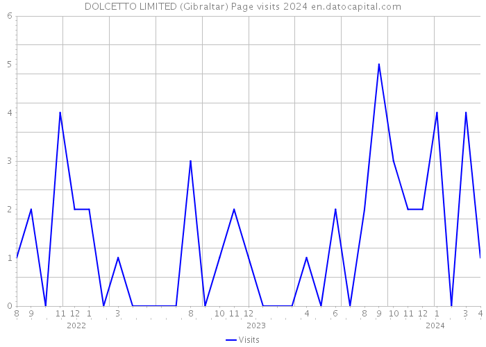 DOLCETTO LIMITED (Gibraltar) Page visits 2024 