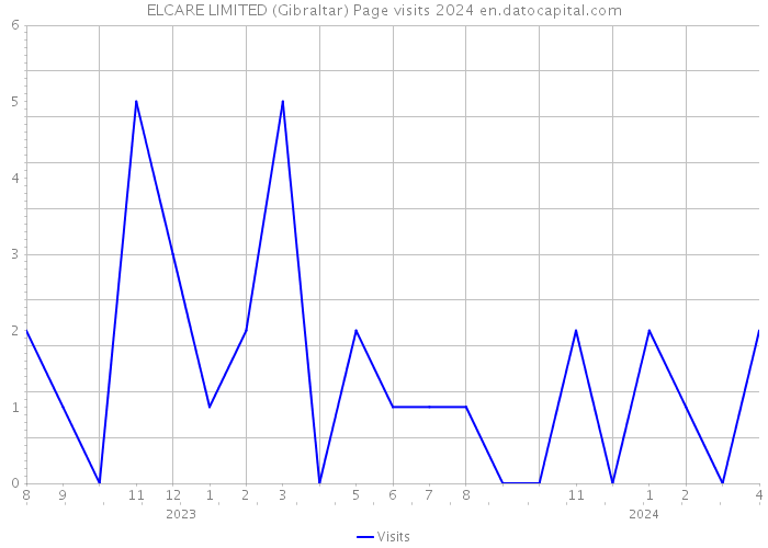 ELCARE LIMITED (Gibraltar) Page visits 2024 
