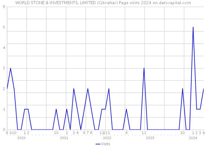 WORLD STONE & INVESTMENTS, LIMITED (Gibraltar) Page visits 2024 