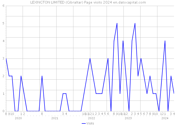 LEXINGTON LIMITED (Gibraltar) Page visits 2024 