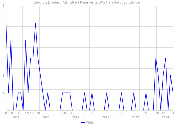 Zing.gg Limited (Gibraltar) Page visits 2024 