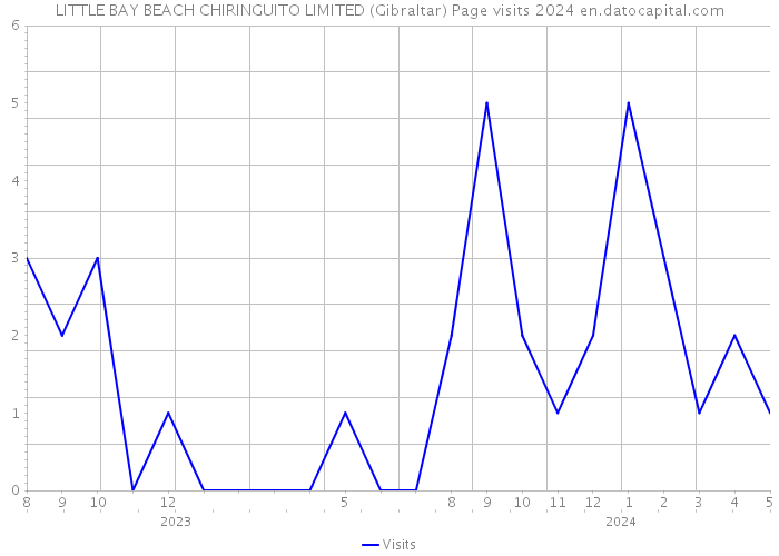 LITTLE BAY BEACH CHIRINGUITO LIMITED (Gibraltar) Page visits 2024 