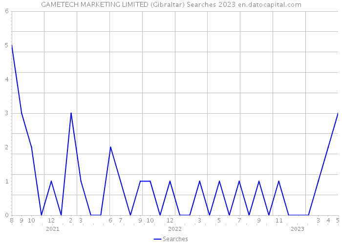GAMETECH MARKETING LIMITED (Gibraltar) Searches 2023 
