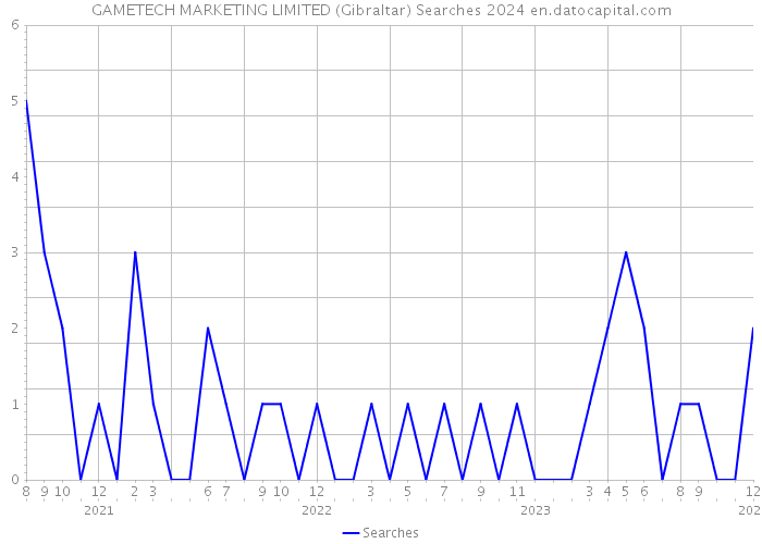 GAMETECH MARKETING LIMITED (Gibraltar) Searches 2024 