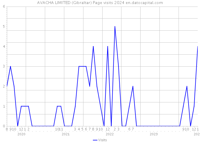 AVACHA LIMITED (Gibraltar) Page visits 2024 