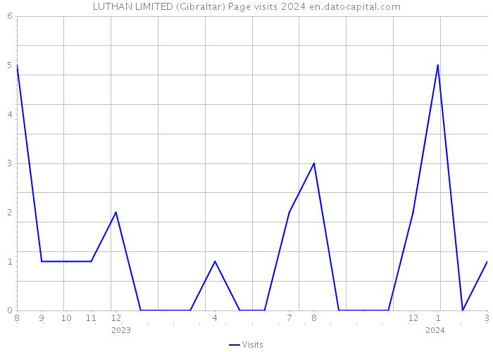 LUTHAN LIMITED (Gibraltar) Page visits 2024 