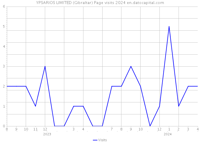 YPSARIOS LIMITED (Gibraltar) Page visits 2024 