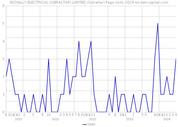 MCNALLY ELECTRICAL (GIBRALTAR) LIMITED (Gibraltar) Page visits 2024 