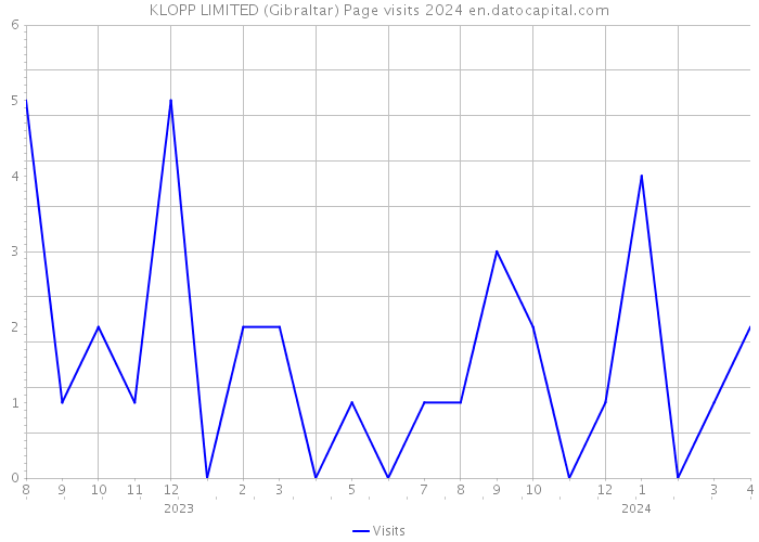 KLOPP LIMITED (Gibraltar) Page visits 2024 