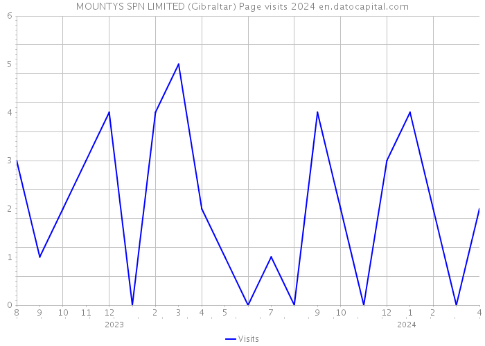 MOUNTYS SPN LIMITED (Gibraltar) Page visits 2024 