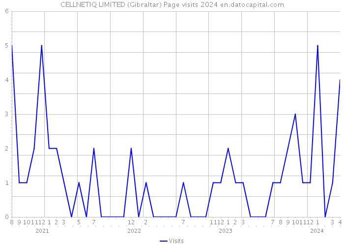 CELLNETIQ LIMITED (Gibraltar) Page visits 2024 