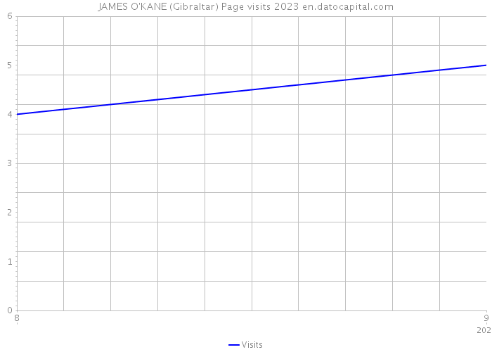 JAMES O'KANE (Gibraltar) Page visits 2023 