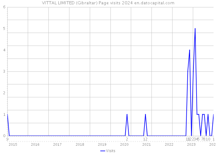 VITTAL LIMITED (Gibraltar) Page visits 2024 