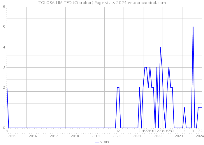 TOLOSA LIMITED (Gibraltar) Page visits 2024 