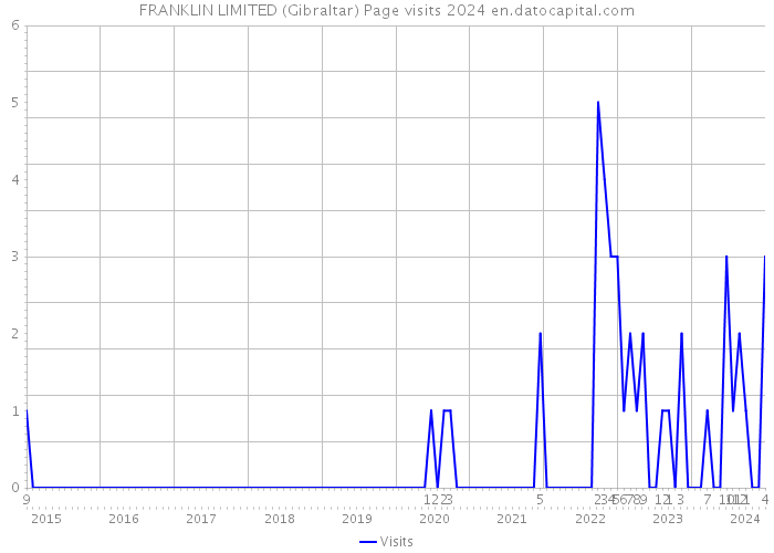 FRANKLIN LIMITED (Gibraltar) Page visits 2024 